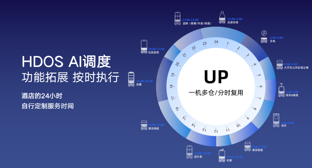 向智能高效的多机调度进化|PG电子直营科技酒店服务机器人UP全新升级
